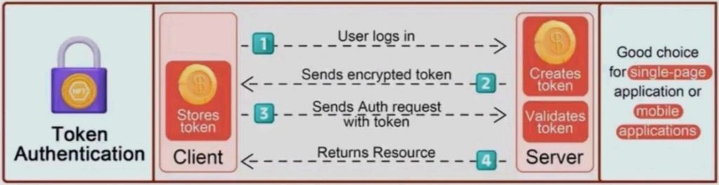 Token authentication flow