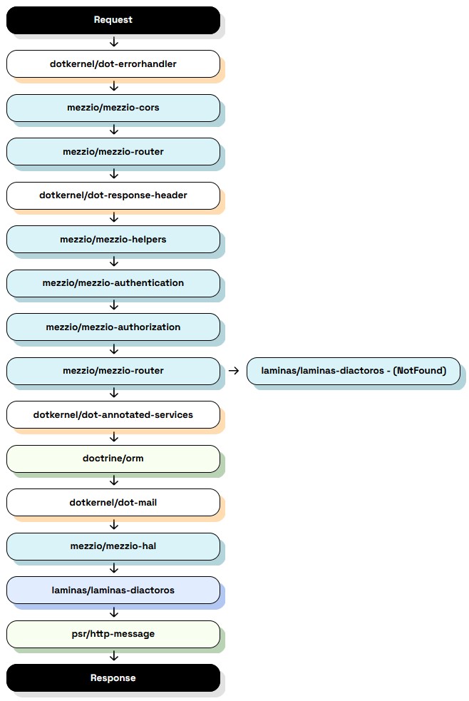 Dotkernel API Default Library Flow!