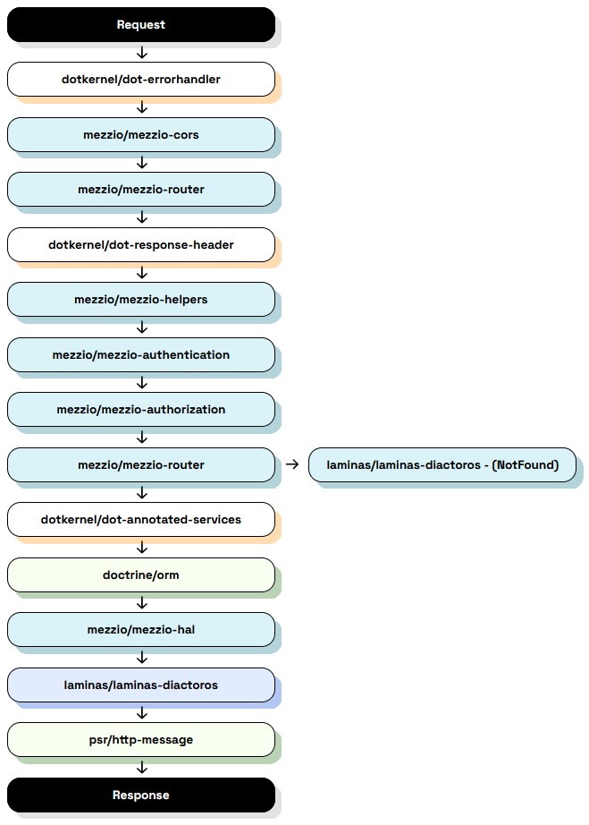 Dotkernel API Default Library Flow!