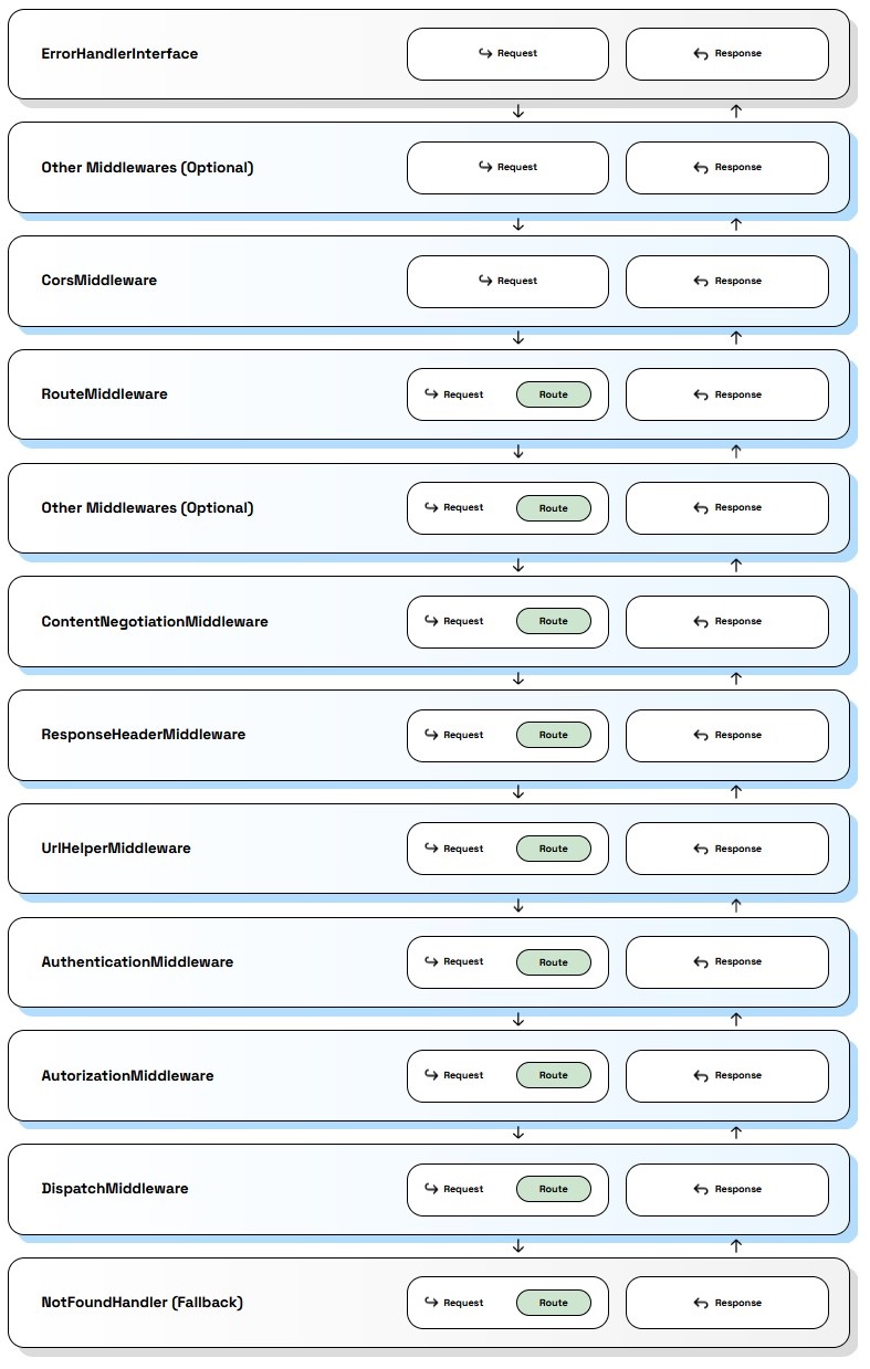 Dotkernel API Middleware Flow!