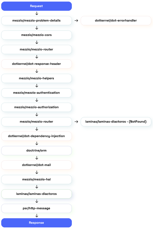 Dotkernel API Default Library Flow!