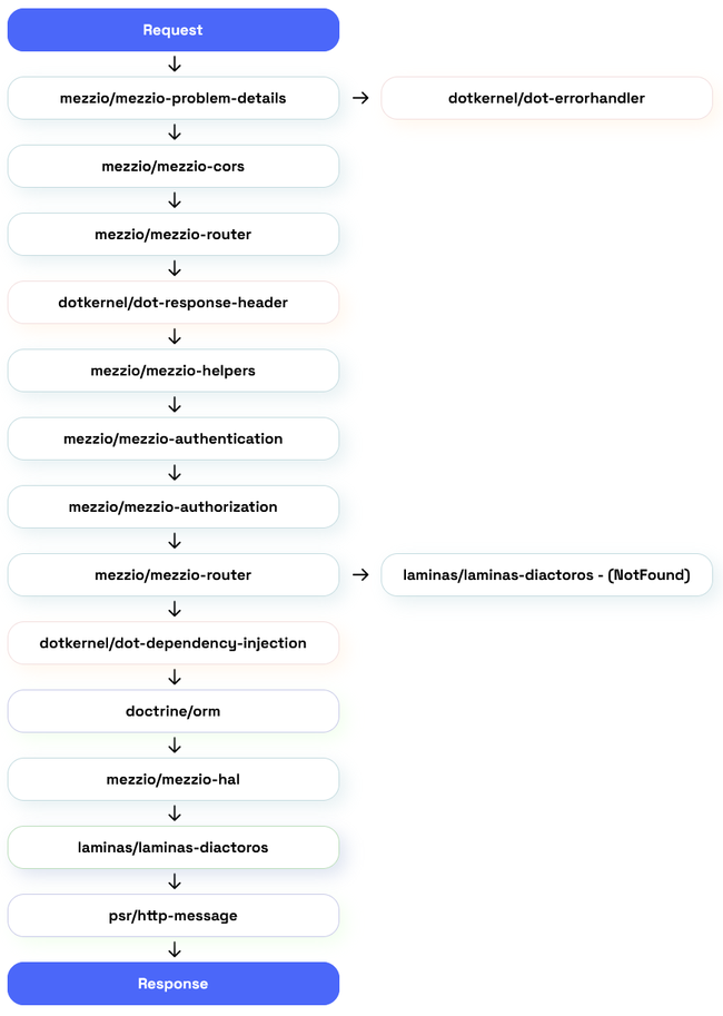 Dotkernel API Default Library Flow!