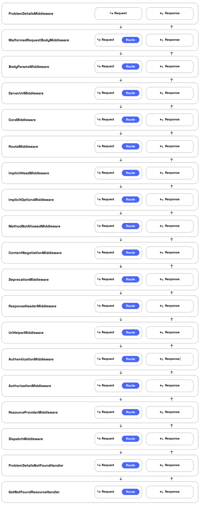 Dotkernel API Middleware Flow!