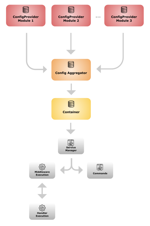 Headless Platform with Core Submodule