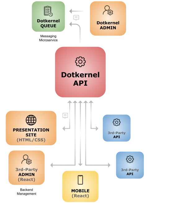 Headless Platform