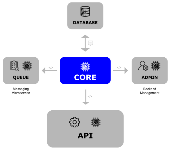 Headless Platform with Core Submodule