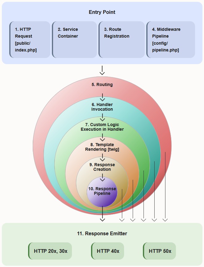 Dotkernel Light Request Lifecycle!