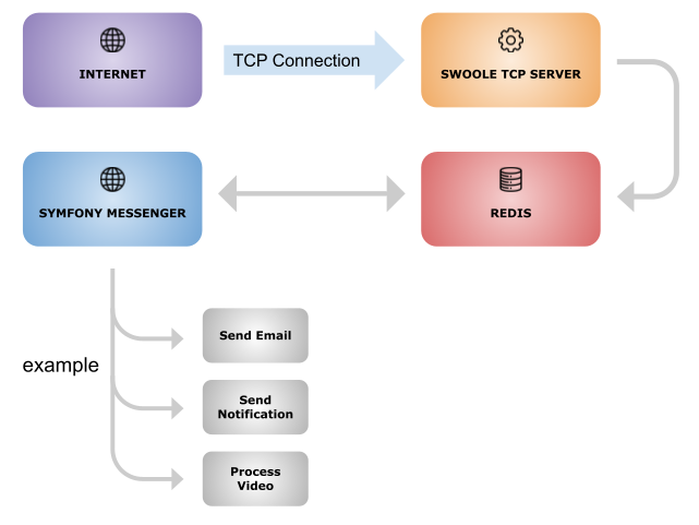 Queue process
